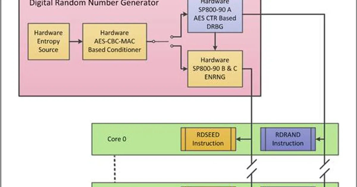 Fair play cryptographic random number generator algorithm certification
